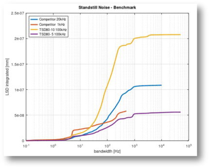 Standstill noise TSD80-10 and TSD80-5 with 100kHz measurement bandwidth, competitor with 1 and 20kHz measurement bandwidth.