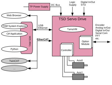 Triamec Servo Drive with EtherCAT field bus