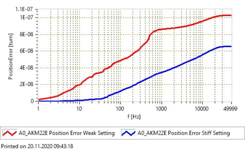 Frequency dependent display of the standard deviation