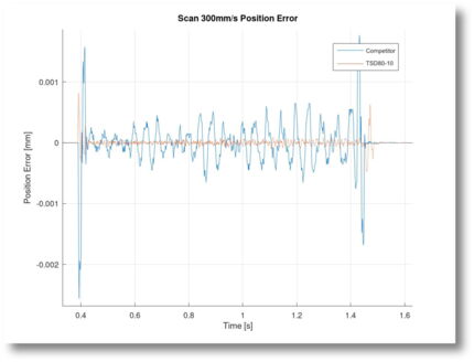 Position error travelling at 300mm/s <<1μm, an order of magnitude better than the competitor