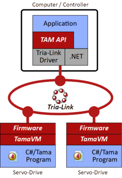 Tama programming on Triamec products - real-time environments can also be used on the host PC instead of the .NET framework