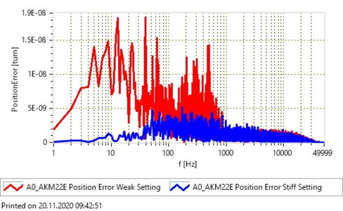 Fourier Transformation of the Noise Signals